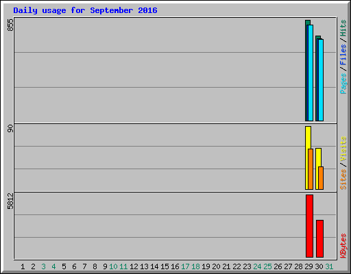 Daily usage for September 2016